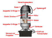 Gehuse und Dichtung